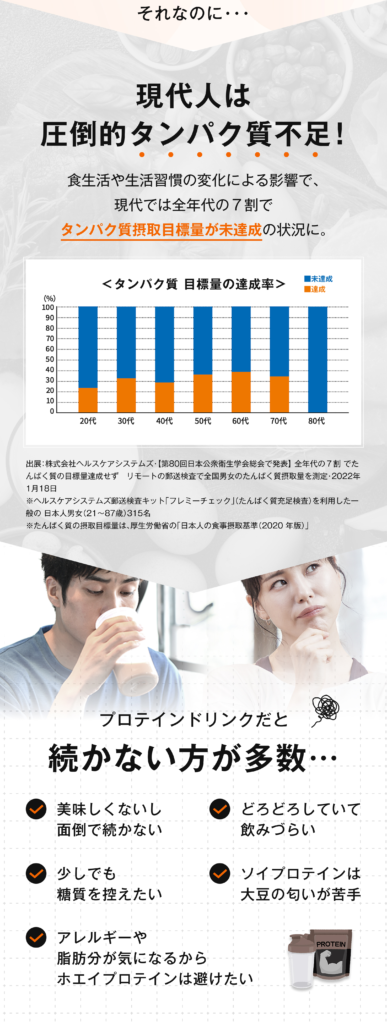 現代人は圧倒的タンパク質不足！